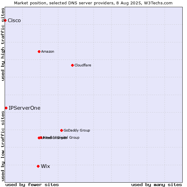 Market position of Wix vs. IPServerOne vs. Cisco