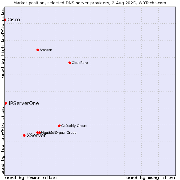 Market position of XServer vs. IPServerOne vs. Cisco