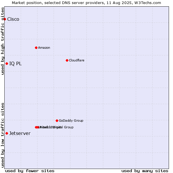 Market position of IQ PL vs. Jetserver vs. Cisco