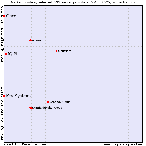 Market position of IQ PL vs. Key-Systems vs. Cisco