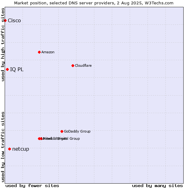 Market position of netcup vs. IQ PL vs. Cisco
