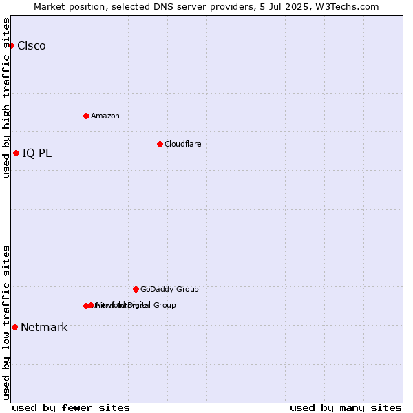 Market position of IQ PL vs. Netmark vs. Cisco