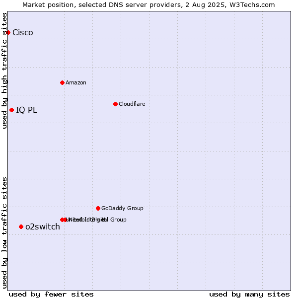 Market position of o2switch vs. IQ PL vs. Cisco