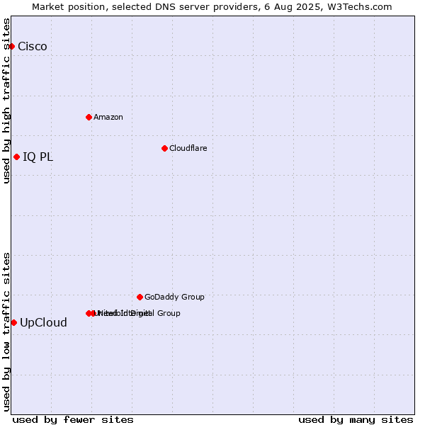 Market position of IQ PL vs. UpCloud vs. Cisco