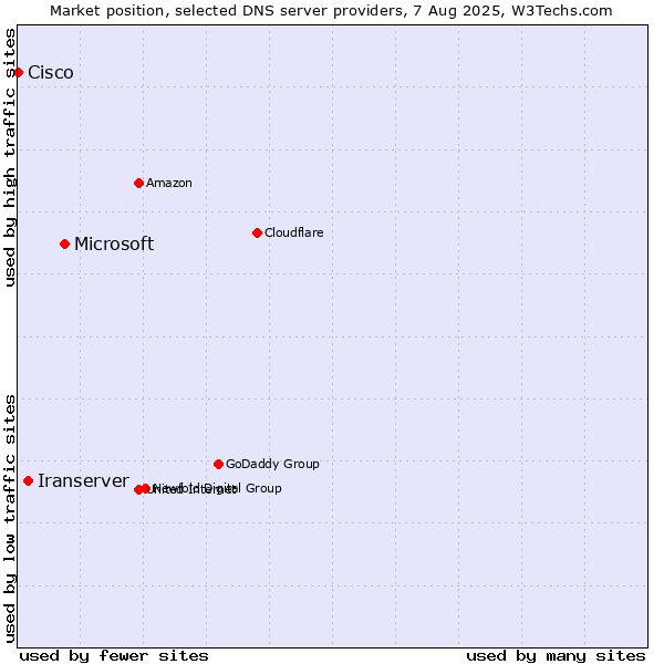Market position of Microsoft vs. Iranserver vs. Cisco