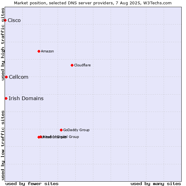 Market position of Cellcom vs. Irish Domains vs. Cisco