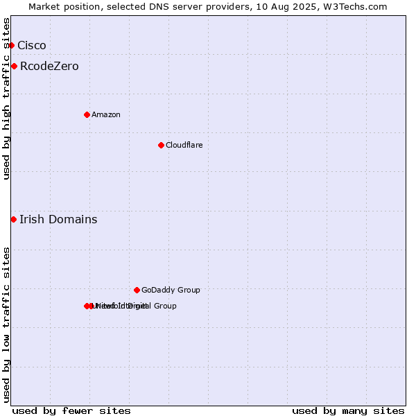 Market position of RcodeZero vs. Irish Domains vs. Cisco