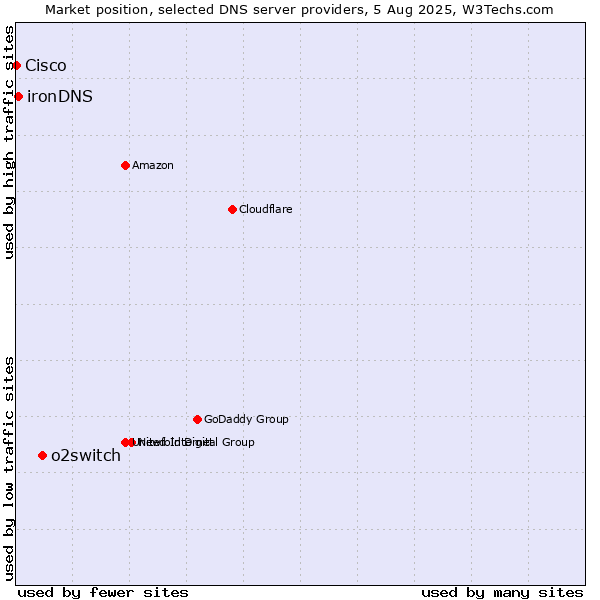 Market position of o2switch vs. ironDNS vs. Cisco