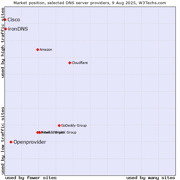 Market position of Openprovider vs. ironDNS vs. Cisco