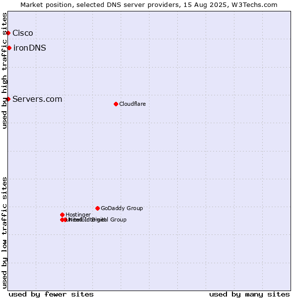 Market position of ironDNS vs. Servers.com vs. Cisco