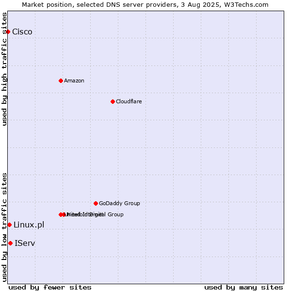 Market position of IServ vs. Linux.pl vs. Cisco