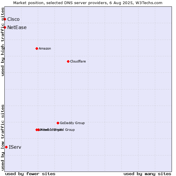 Market position of IServ vs. NetEase vs. Cisco