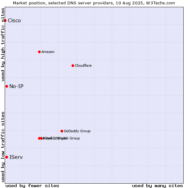 Market position of IServ vs. No-IP vs. Cisco