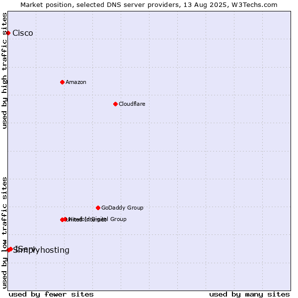 Market position of IServ vs. Simplyhosting vs. Cisco