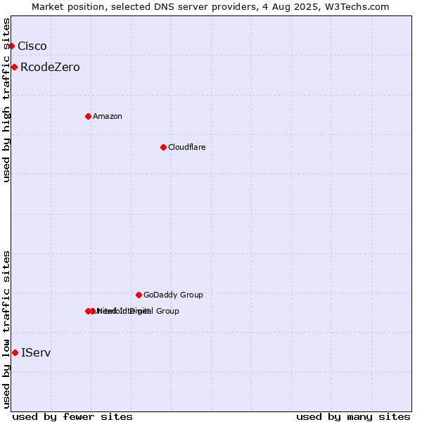 Market position of IServ vs. RcodeZero vs. Cisco