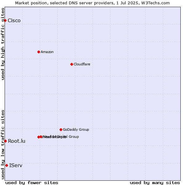 Market position of IServ vs. Root.lu vs. Cisco
