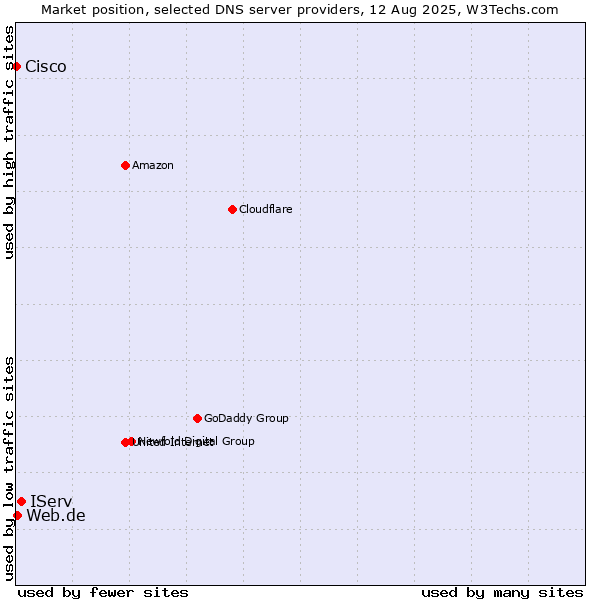 Market position of IServ vs. Web.de vs. Cisco