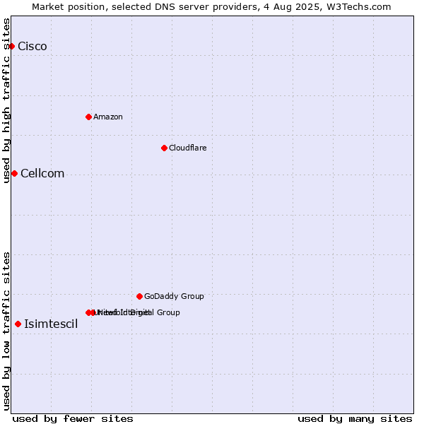 Market position of Isimtescil vs. Cellcom vs. Cisco