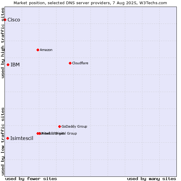 Market position of IBM vs. Isimtescil vs. Cisco