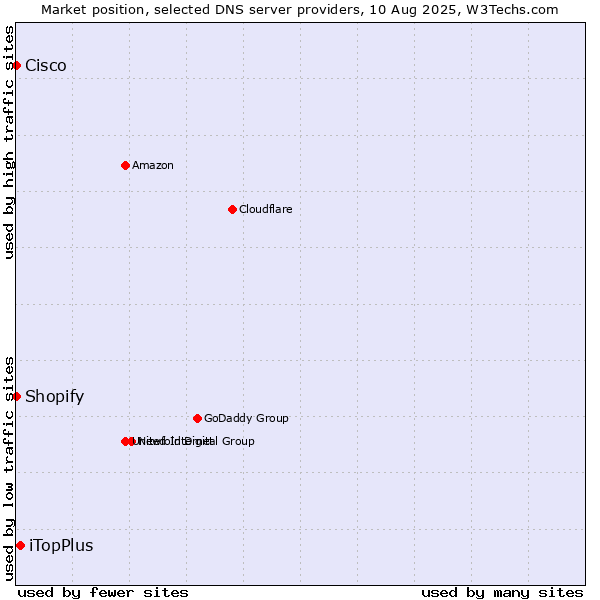 Market position of iTopPlus vs. Shopify vs. Cisco