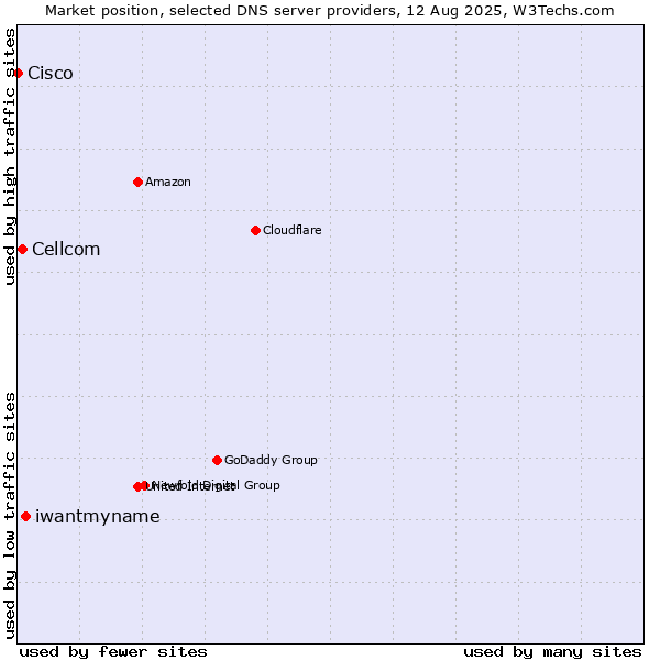 Market position of iwantmyname vs. Cellcom vs. Cisco