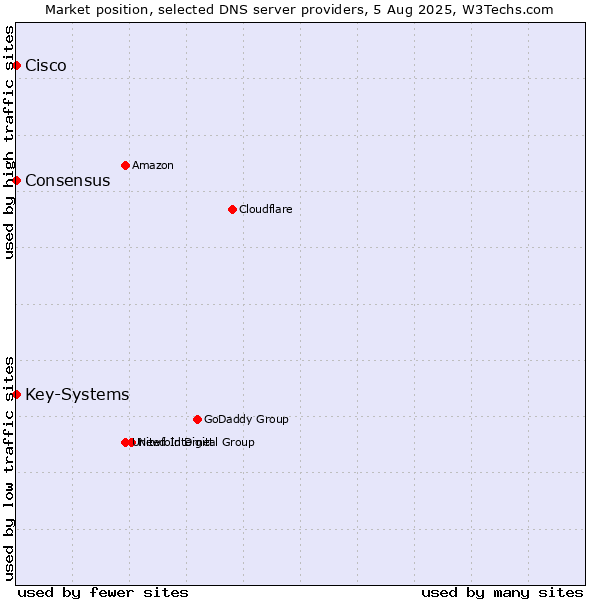 Market position of Key-Systems vs. Consensus vs. Cisco