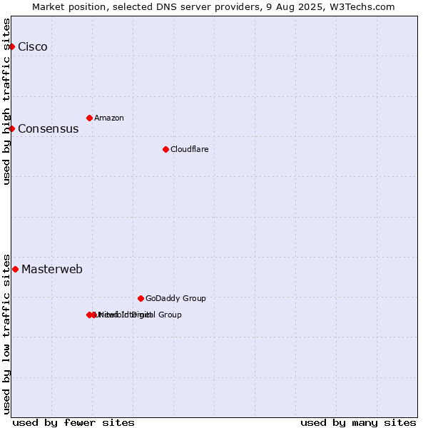 Market position of Masterweb vs. Consensus vs. Cisco