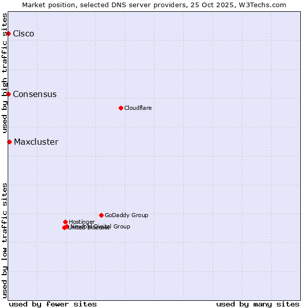 Market position of Maxcluster vs. Consensus vs. Cisco