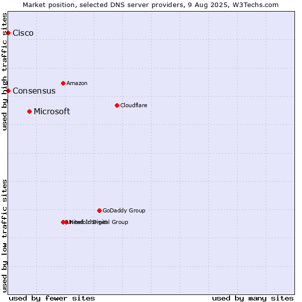 Market position of Microsoft vs. Consensus vs. Cisco