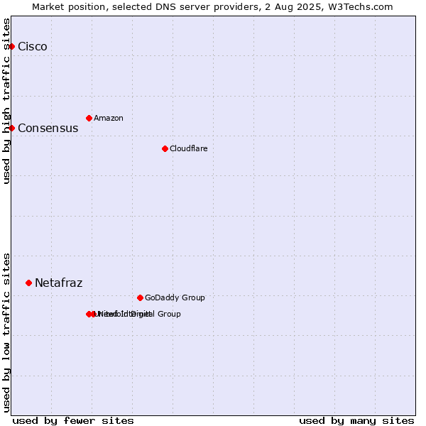 Market position of Netafraz vs. Consensus vs. Cisco