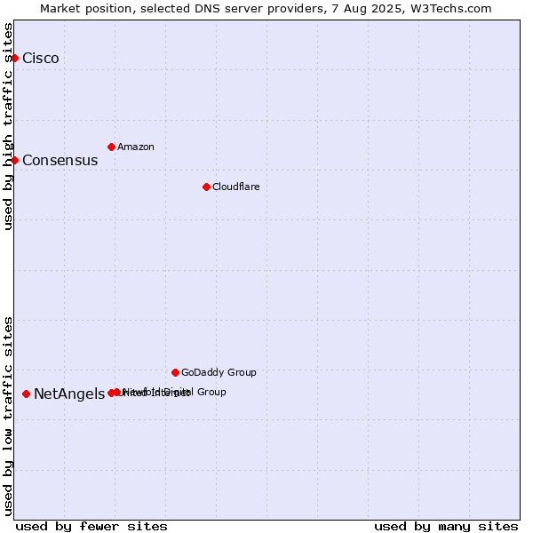 Market position of NetAngels vs. Consensus vs. Cisco
