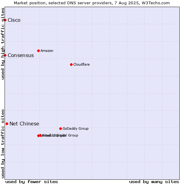 Market position of Net Chinese vs. Consensus vs. Cisco