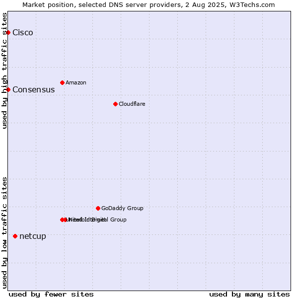 Market position of netcup vs. Consensus vs. Cisco