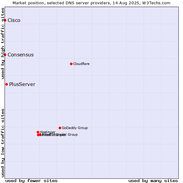 Market position of PlusServer vs. Consensus vs. Cisco