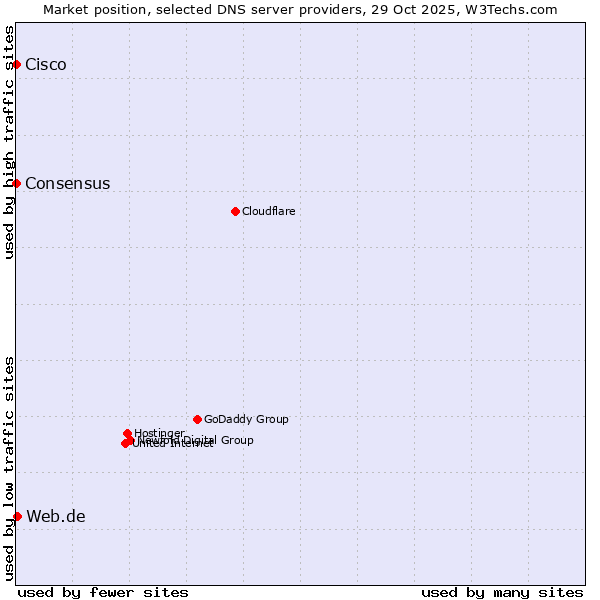 Market position of Web.de vs. Consensus vs. Cisco