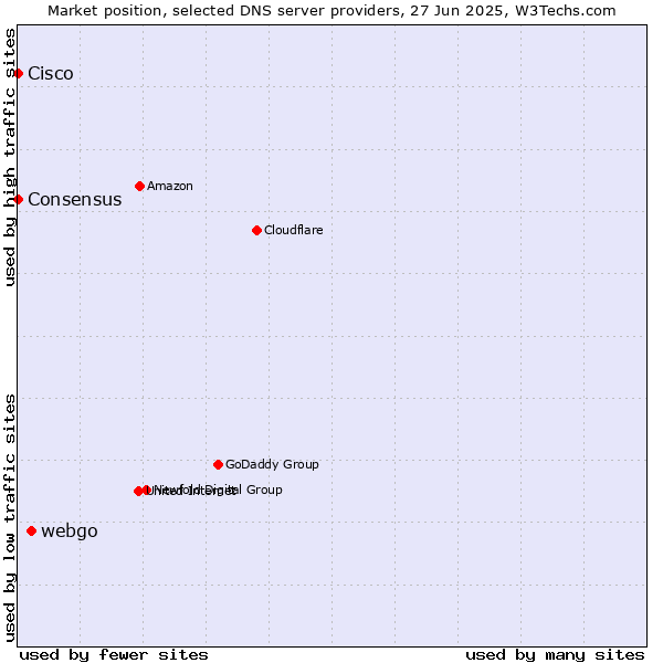 Market position of webgo vs. Consensus vs. Cisco