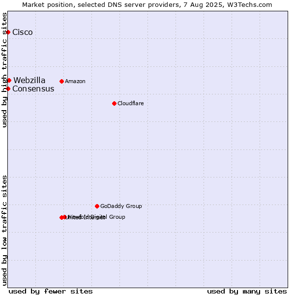 Market position of Webzilla vs. Consensus vs. Cisco