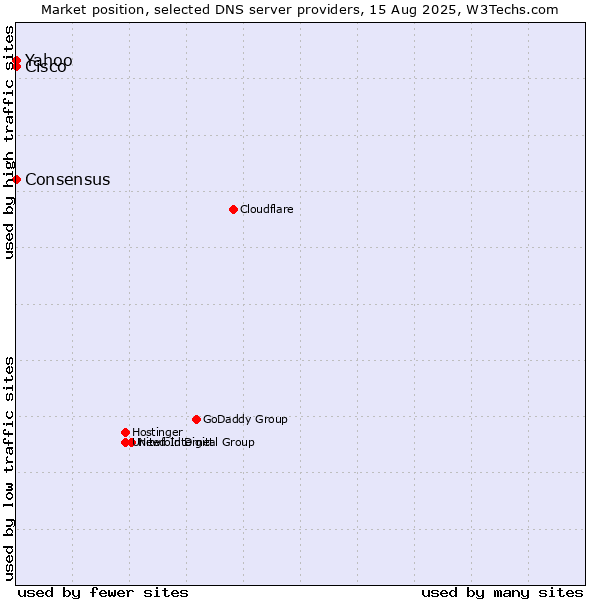 Market position of Yahoo vs. Consensus vs. Cisco