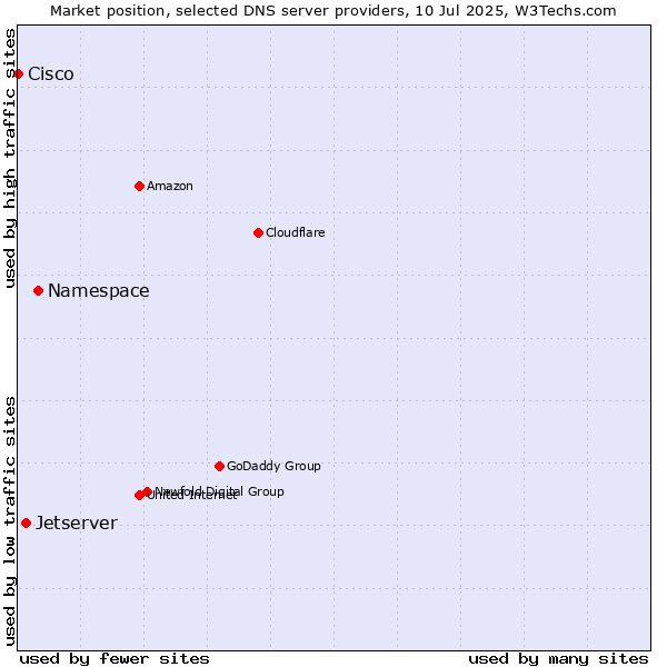 Market position of Namespace vs. Jetserver vs. Cisco