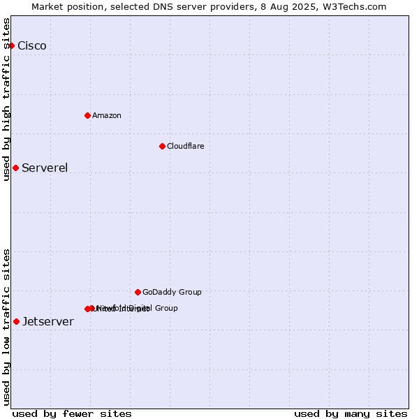 Market position of Jetserver vs. Serverel vs. Cisco
