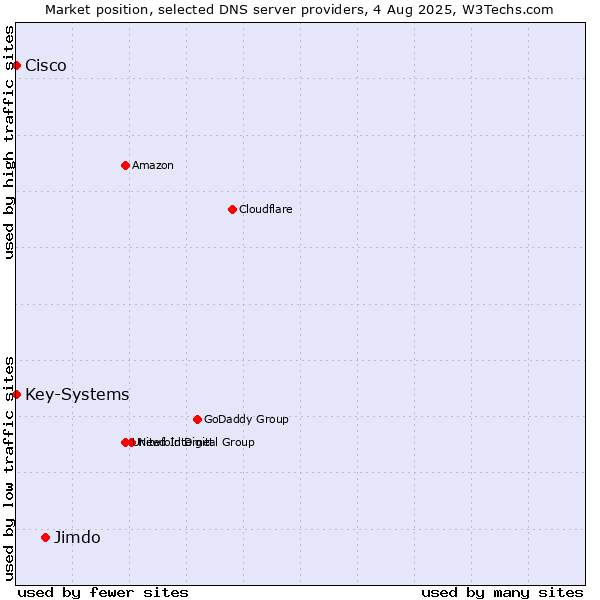 Market position of Jimdo vs. Key-Systems vs. Cisco