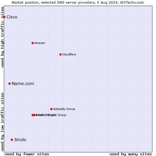 Market position of Jimdo vs. Name.com vs. Cisco