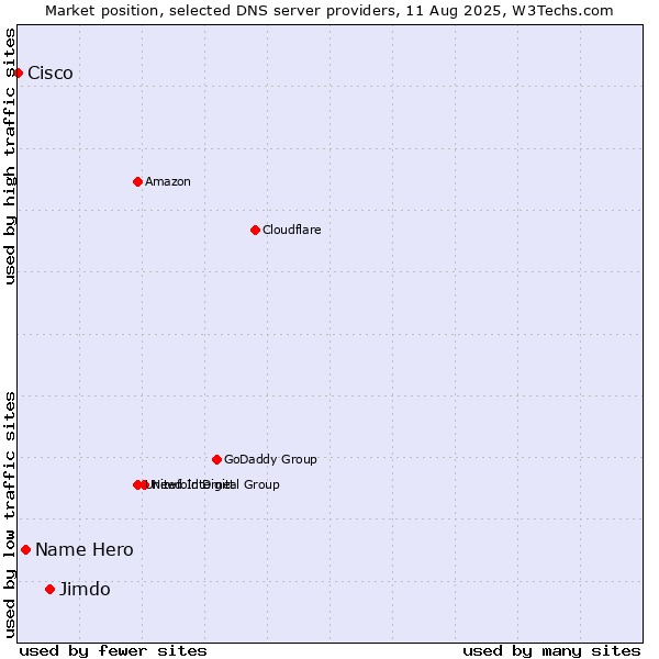 Market position of Jimdo vs. Name Hero vs. Cisco