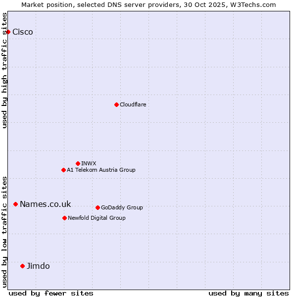 Market position of Jimdo vs. Names.co.uk vs. Cisco