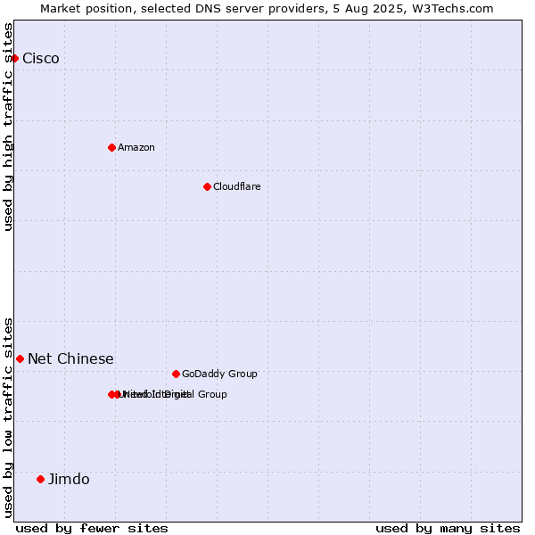 Market position of Jimdo vs. Net Chinese vs. Cisco