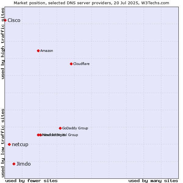 Market position of Jimdo vs. netcup vs. Cisco