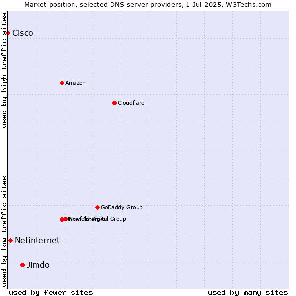 Market position of Jimdo vs. Netinternet vs. Cisco