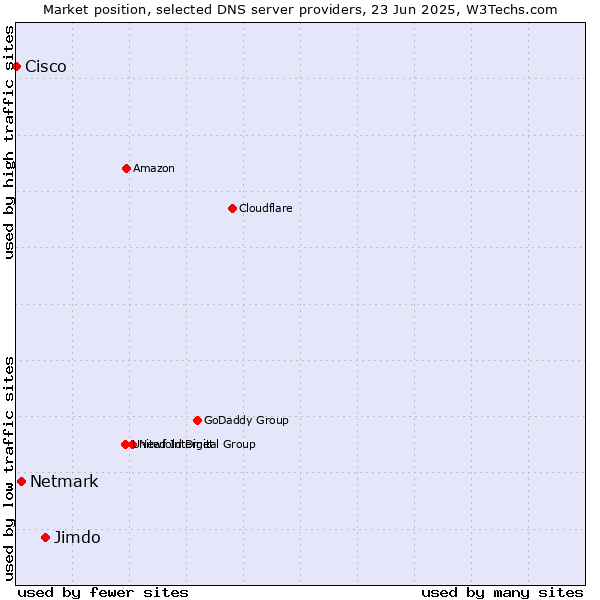Market position of Jimdo vs. Netmark vs. Cisco