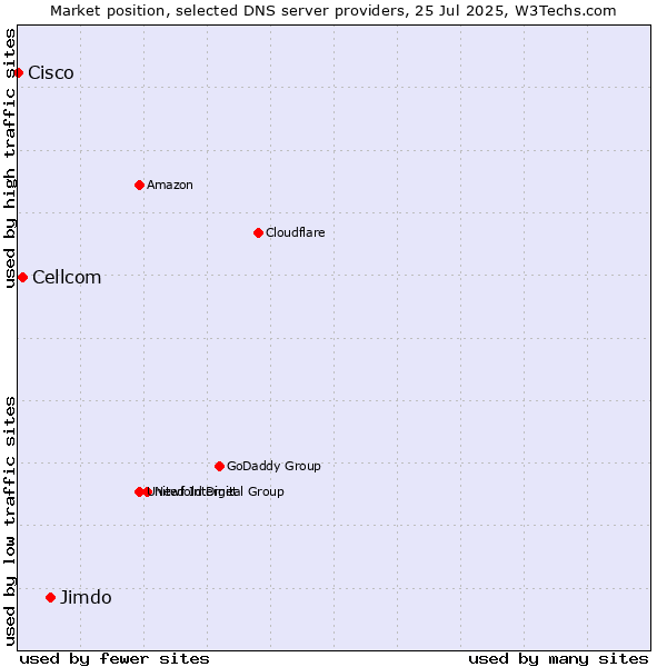 Market position of Jimdo vs. Cellcom vs. Cisco