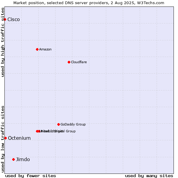 Market position of Jimdo vs. Octenium vs. Cisco